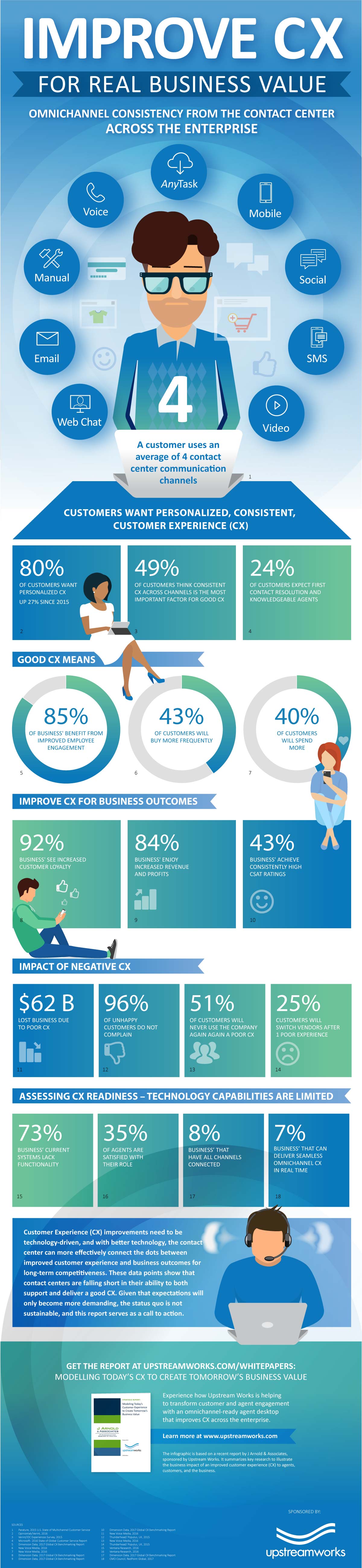 Improve CX infographic - upstreamworks.com